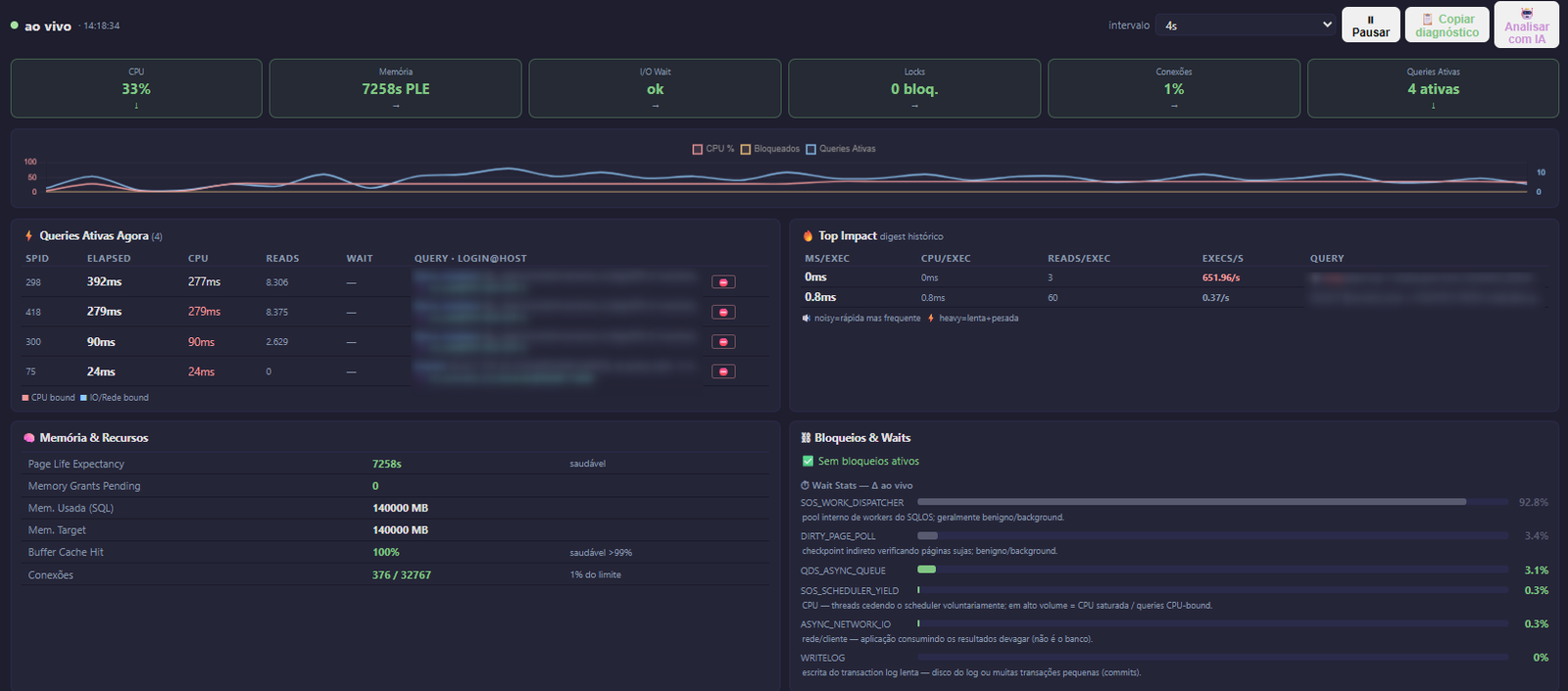 Tela de Healthcheck do Talk Orbis mostrando CPU, RAM, saúde das estatísticas e medidores de pressão de disco de um servidor SQL Server real